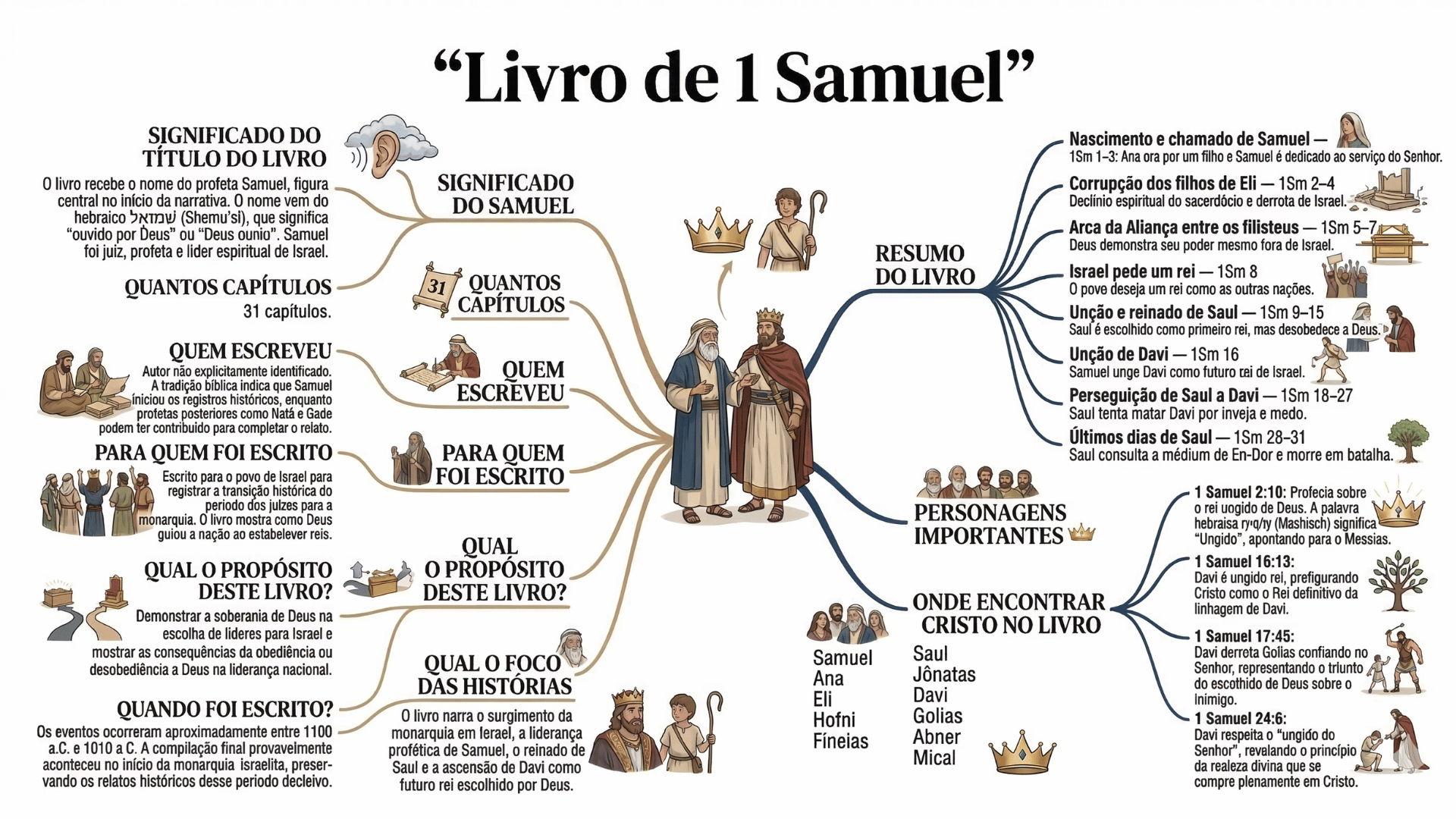 Mapa Mental Livro de 1 Samuel