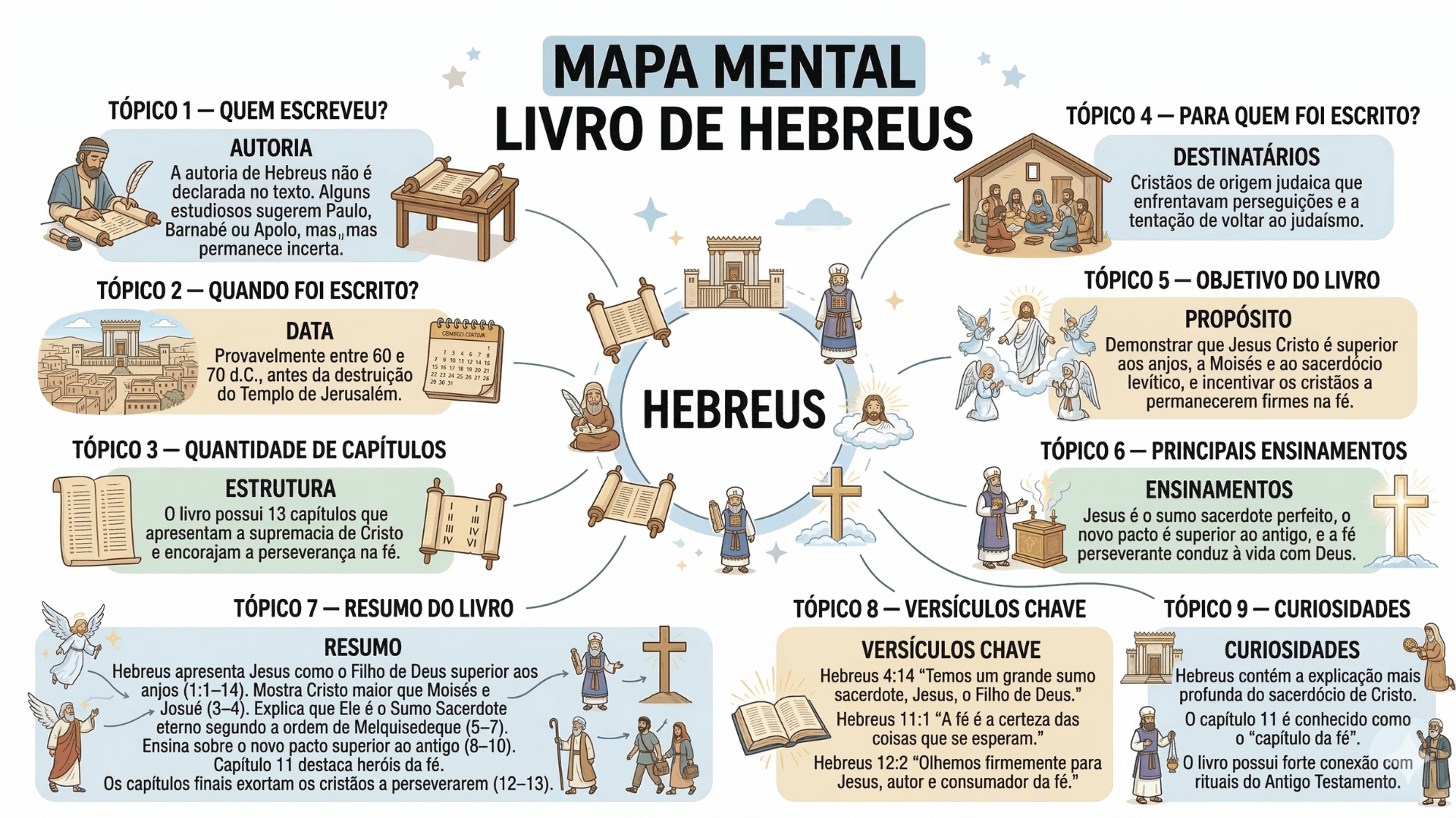 Mapa Mental Livro de Hebreus