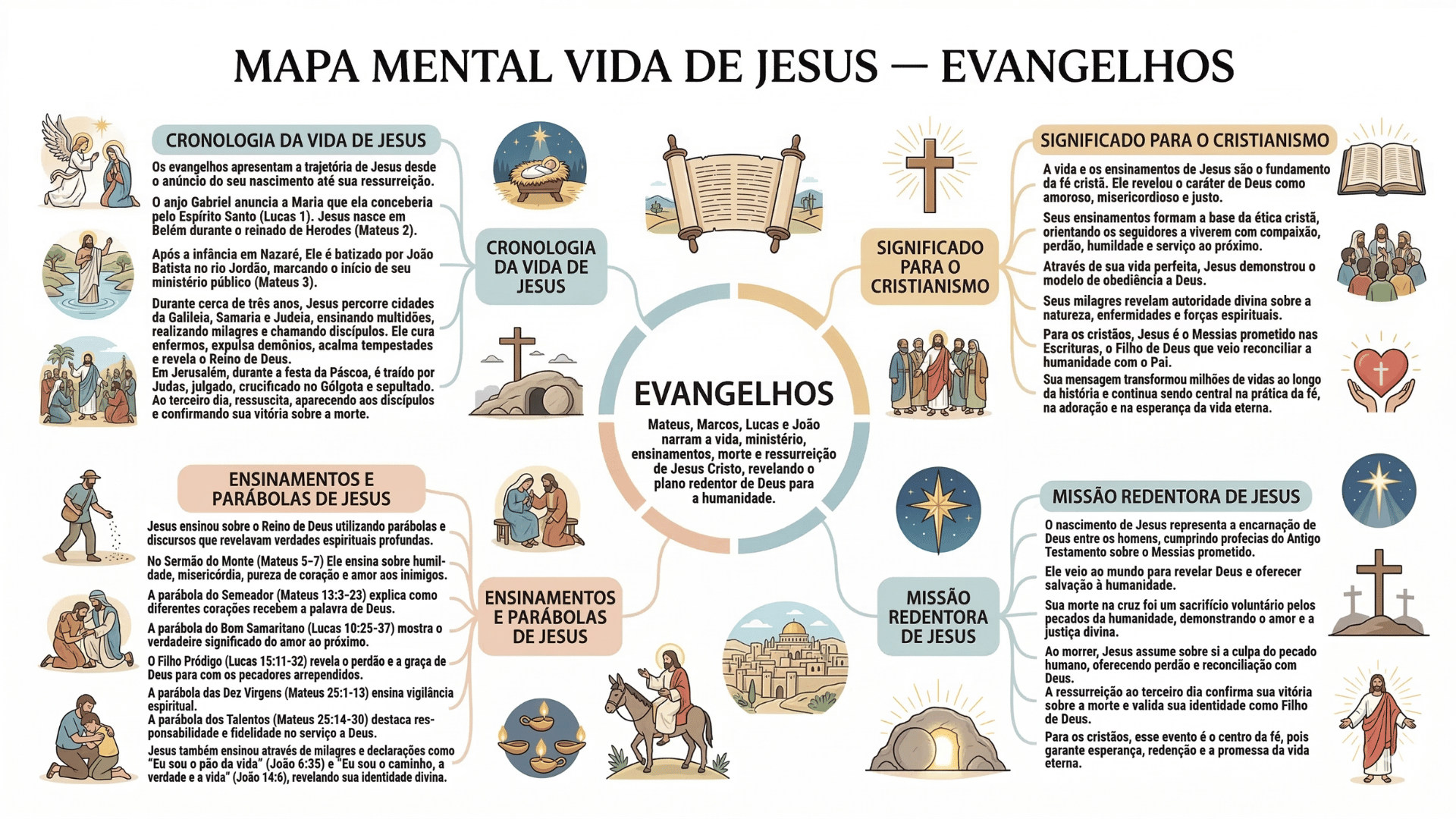 Novo Testamento — Mapa Visual dos 27 Livros da Nova Aliança