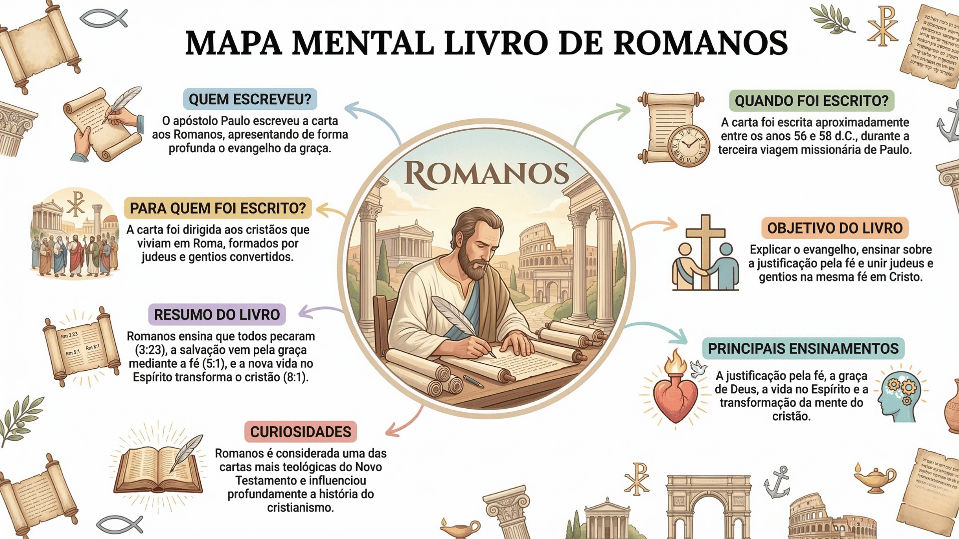 Mapa Mental Livro de Romanos